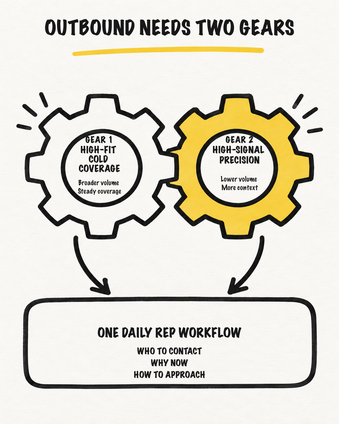 Two interlocking gears showing high-fit cold coverage and high-signal precision feeding one daily rep workflow: who to contact, why now, and how to approach.